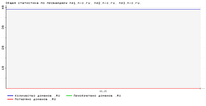    ns1.nic.ru. ns2.nic.ru. ns3.nic.ru.